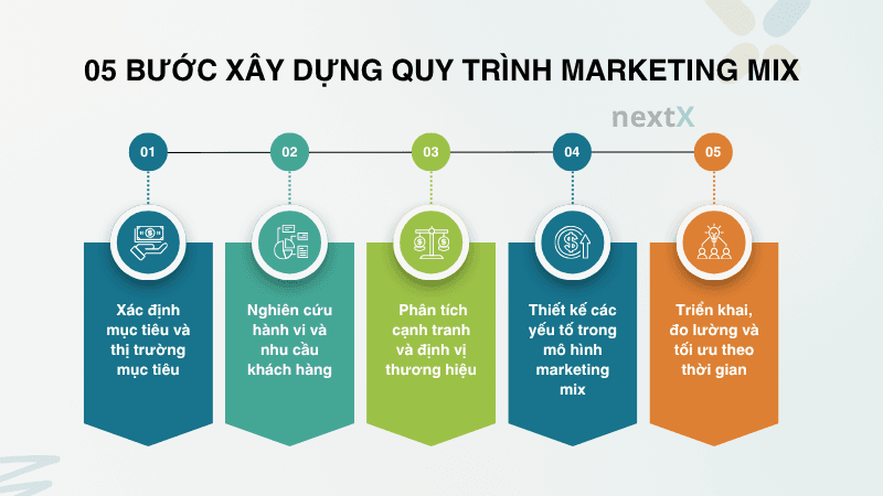 Quy trình xây dựng chiến lược marketing mix hiệu quả
