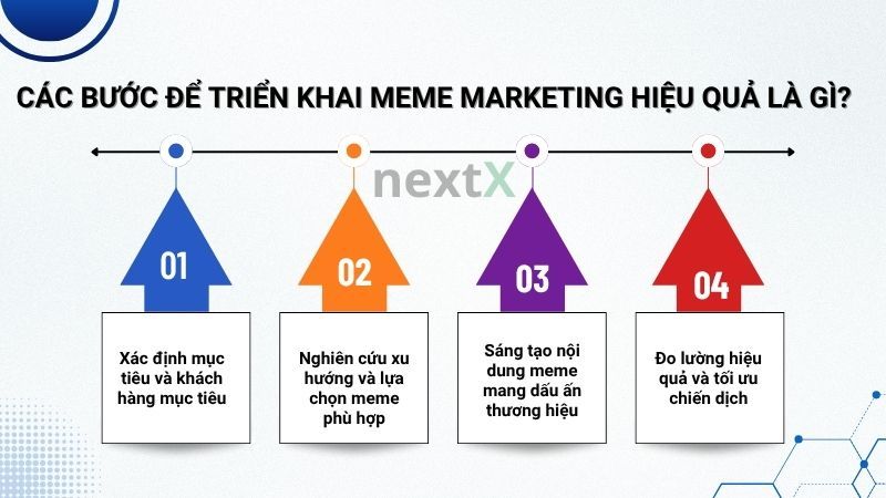 Các bước để triển khai hiệu quả meme marketing là gì?