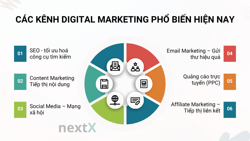 III. Các kênh Digital Marketing phổ biến hiện nay
