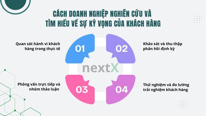 Cách doanh nghiệp nghiên cứu và tìm hiểu về sự kỳ vọng của khách hàng