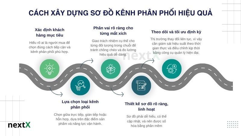 Cách xây dựng sơ đồ kênh phân phối hiệu quả