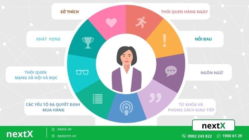 chân dung khách hàng