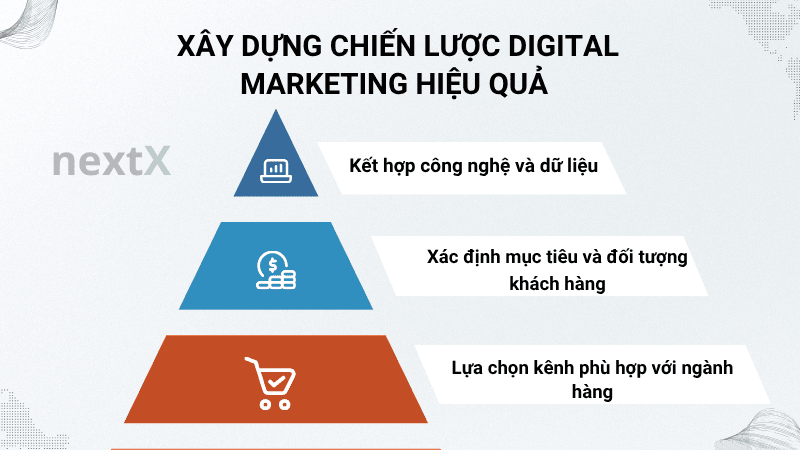 Xây dựng chiến lược Digital Marketing hiệu quả