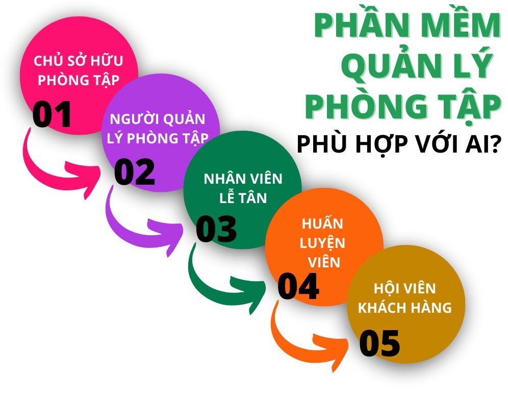 Top 8 phần mềm quản lý phòng tập gym phổ biến nhất tại Việt Nam
