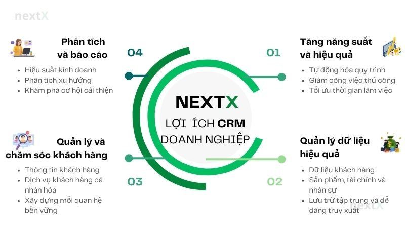 Những lợi ích khi áp dụng phần mềm CRM cho doanh nghiệp