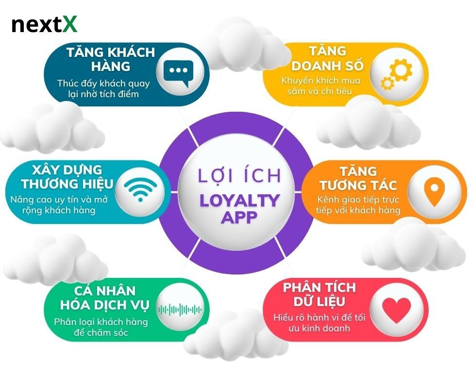 Lợi ích phần mềm tích điểm khách hàng Loyalty App