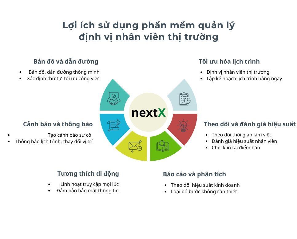 Lợi ích khi sử dụng phần mềm quản lý định vị nhân viên thị trường