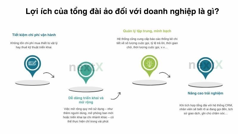 Lợi ích của tổng đài ảo đối với doanh nghiệp là gì?