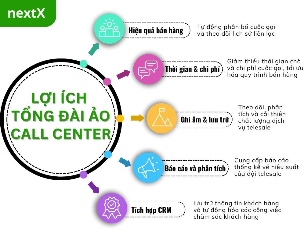 Top 7 phần mềm tổng đài ảo Call Center chăm sóc khách hàng tốt nhất hiện nay