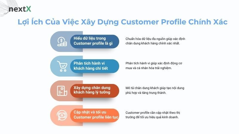 Lợi Ích Việc Xây Dựng Customer Profile Chính Xác