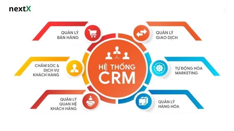 những lợi ích của crm
