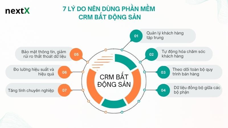 7 lý do nên dùng phần mềm quản lý khách hàng CRM cho bất động sản