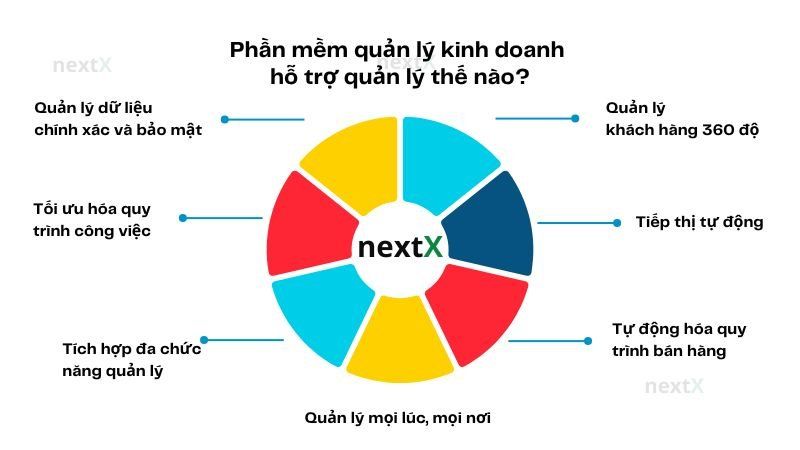 phần mềm quản trị kinh doanh