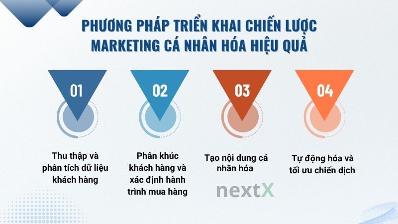 Phương pháp triển khai chiến lược marketing cá nhân hóa hiệu quả