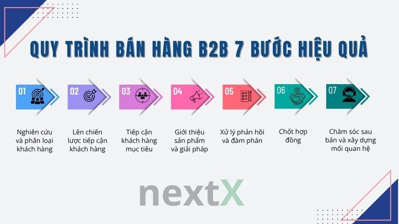 Quy trình bán hàng B2B 7 bước hiệu quả