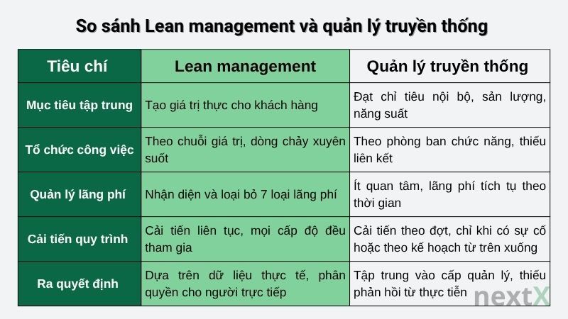 So sánh Lean management và quản lý truyền thống