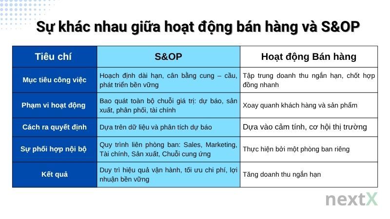 Sự khác nhau giữa hoạt động bán hàng và S&OP là gì?