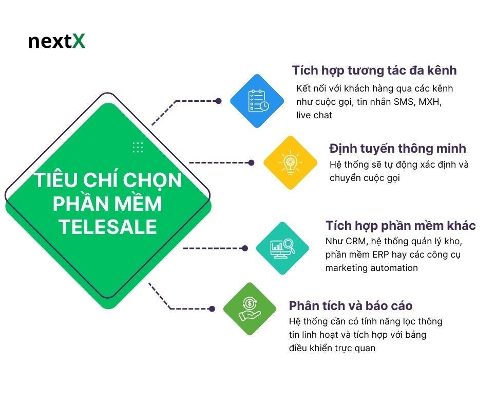tiêu chí lựa chọn phần mềm gọi điện cuộc gọi cho telesale