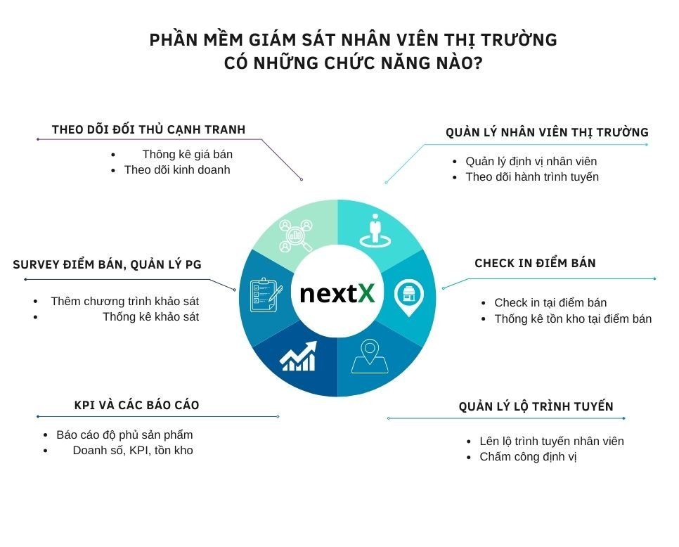 Phần mềm giám sát nhân viên thị trường có những chức năng nào?