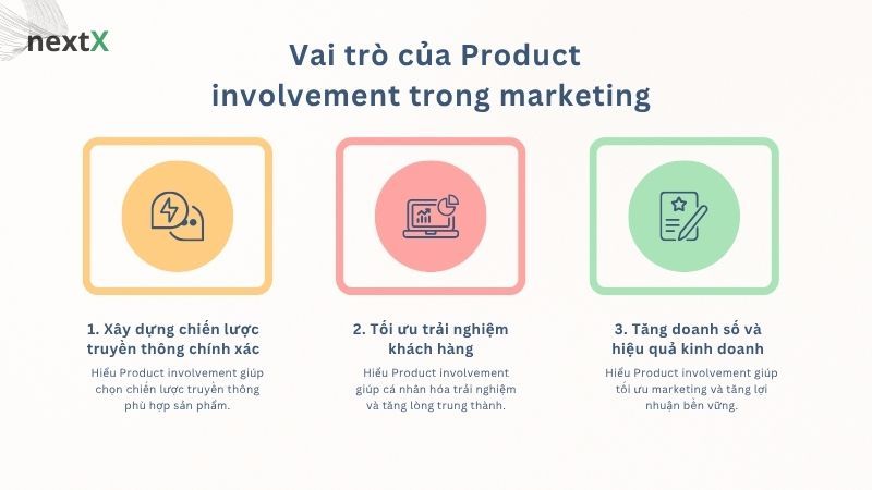 Vai trò của Product involvement trong marketing
