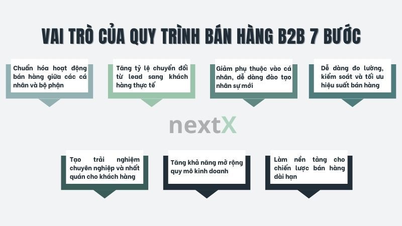 Vai trò của quy trình bán hàng B2B 7 bước