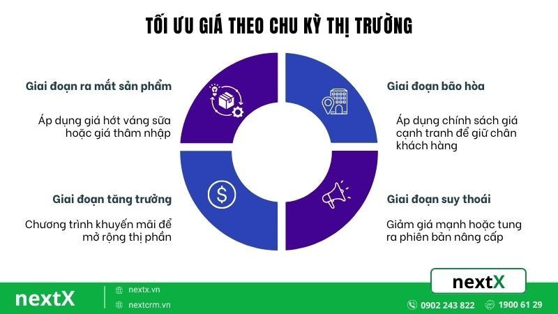 Cách xác định chiến lược giá phù hợp với mục tiêu Marketing